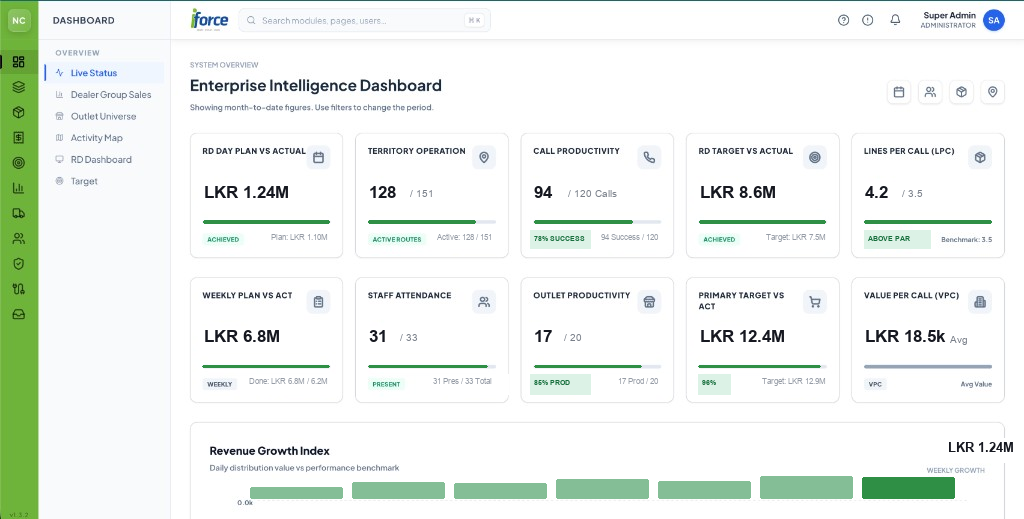 Complete Dashboards in iForce